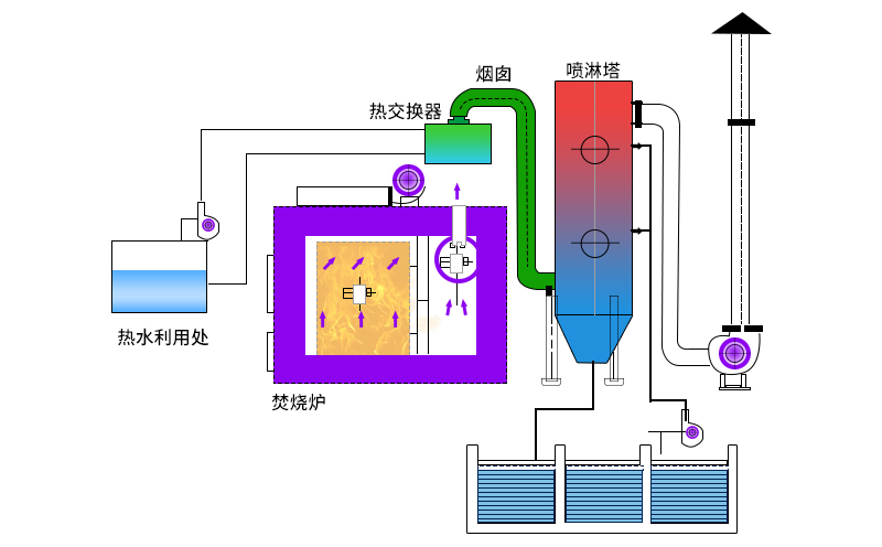 廢氣焚燒爐主要工作原理如何？