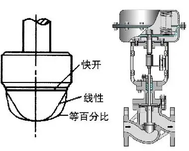 調節(jié)閥的正、反作用